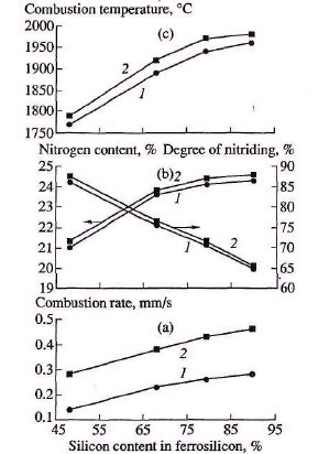 Influence of the silicon content in ferrosilicon on the combustion rate (a), nitriding degree (b), and combustion temperature (c)