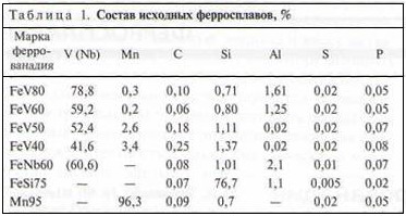 Состав исходных ферросплавов Ферросплавы