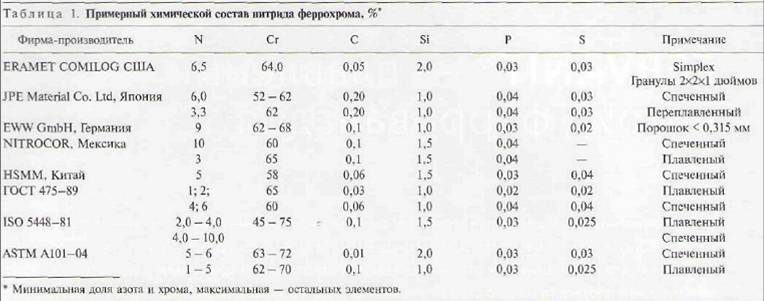 Примерный состав нитрида феррохрома