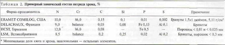 Примерный состав нитрида хрома