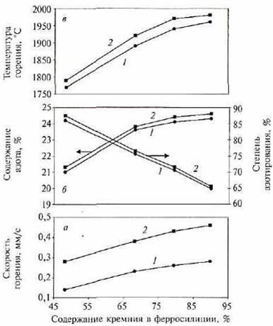 Влияние содержания кремния в ферросилиции на скорость и температуру горения, степень азотирования