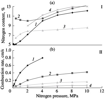 Inﬂuence of the nitrogen pressure on  the degree of nitriding (I) and combustion rate (II) of ferroalloys