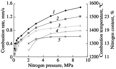 Inﬂuence of the nitrogen pressure on the combustion rate (1, 4), degree of nitriding (3, 5) and combustion temperature (2)