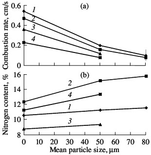 Inﬂuence of the size of the powder particles on the combustion rate (a) and degree of nitriding (b) of ferrovanadium