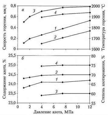 Влияние давления азота на различные параметры