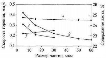 Влияние размеров частиц ферросилиция на различные параметры