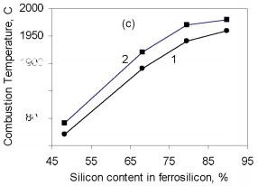 Influence of the silicon content in ferrosilicon on the degree of nitriding