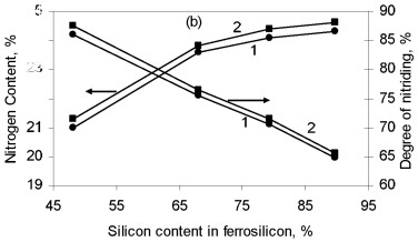 Influence of the silicon content in ferrosilicon on the combustion rate